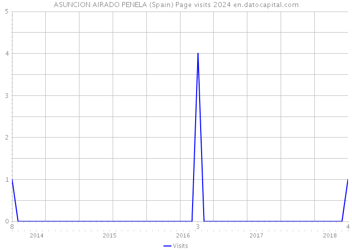 ASUNCION AIRADO PENELA (Spain) Page visits 2024 