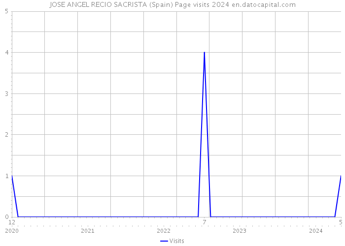 JOSE ANGEL RECIO SACRISTA (Spain) Page visits 2024 