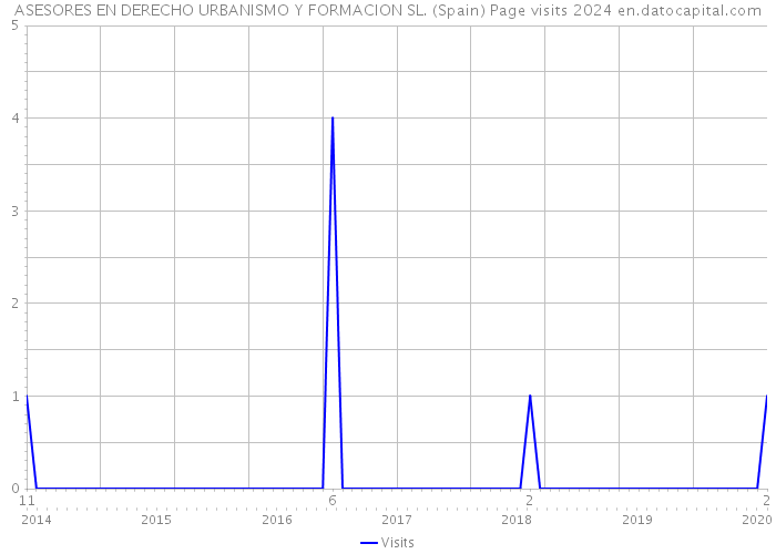 ASESORES EN DERECHO URBANISMO Y FORMACION SL. (Spain) Page visits 2024 