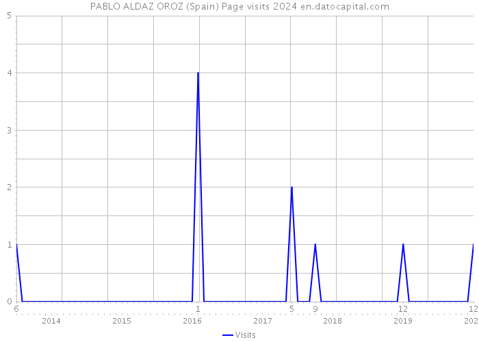 PABLO ALDAZ OROZ (Spain) Page visits 2024 