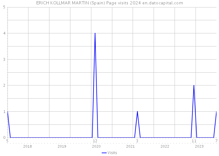 ERICH KOLLMAR MARTIN (Spain) Page visits 2024 