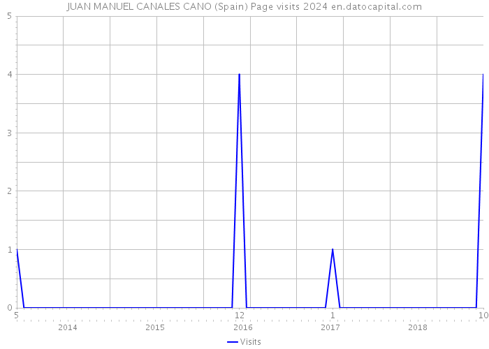 JUAN MANUEL CANALES CANO (Spain) Page visits 2024 