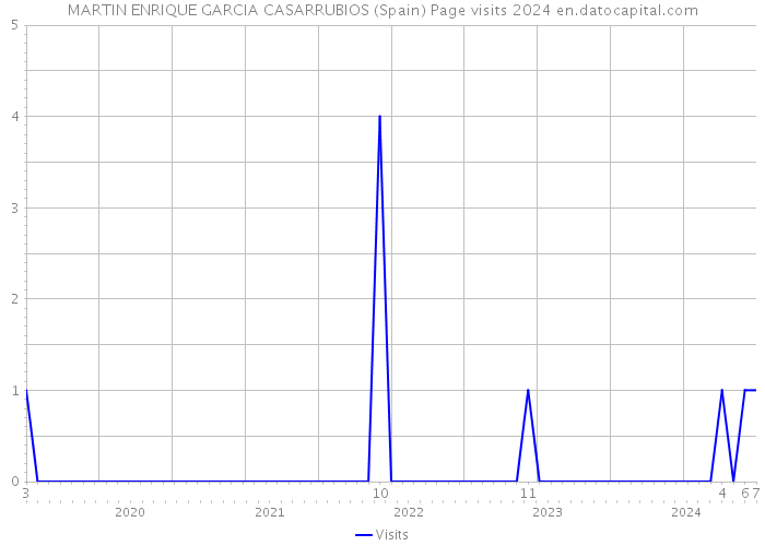 MARTIN ENRIQUE GARCIA CASARRUBIOS (Spain) Page visits 2024 