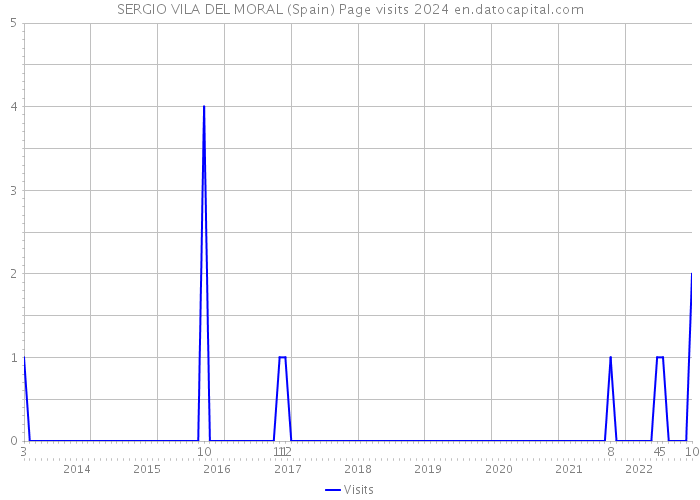 SERGIO VILA DEL MORAL (Spain) Page visits 2024 