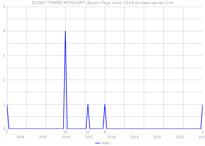 ELISEO TORRES MONGORT (Spain) Page visits 2024 