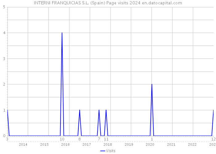 INTERNI FRANQUICIAS S.L. (Spain) Page visits 2024 