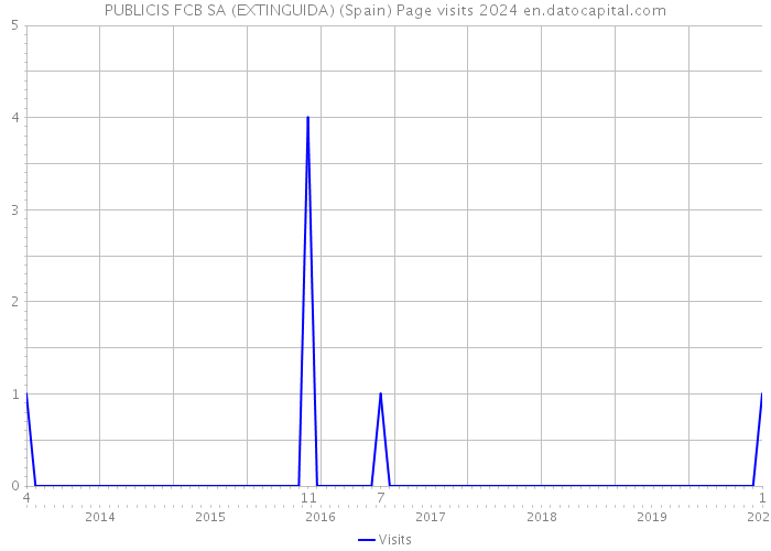 PUBLICIS FCB SA (EXTINGUIDA) (Spain) Page visits 2024 