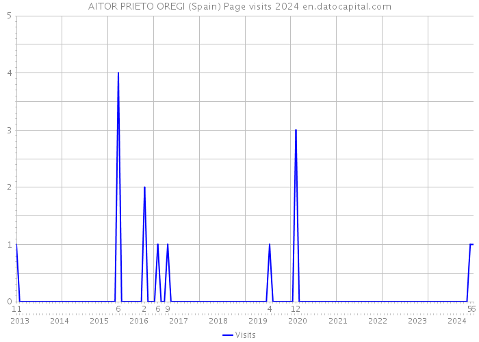 AITOR PRIETO OREGI (Spain) Page visits 2024 