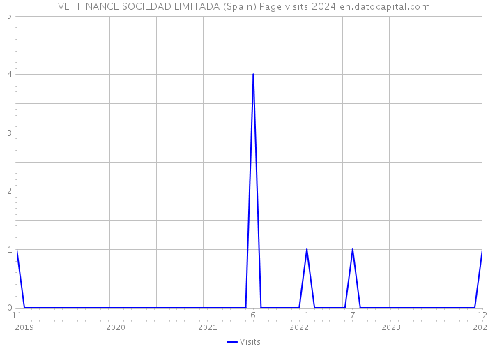 VLF FINANCE SOCIEDAD LIMITADA (Spain) Page visits 2024 