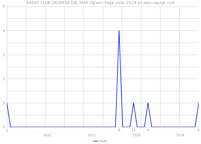 RADIO CLUB OROPESA DEL MAR (Spain) Page visits 2024 