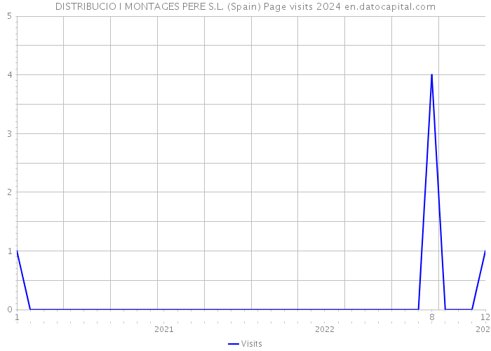 DISTRIBUCIO I MONTAGES PERE S.L. (Spain) Page visits 2024 