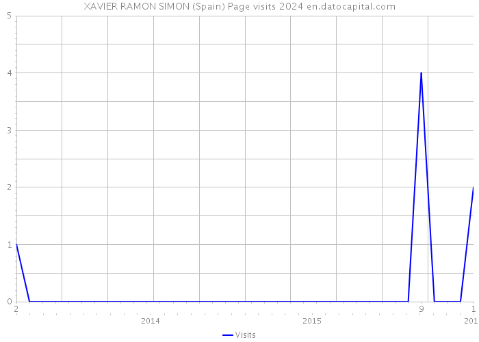 XAVIER RAMON SIMON (Spain) Page visits 2024 