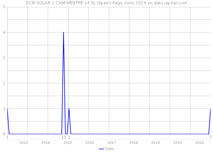 DCM SOLAR 1 CAM MESTRE 14 SL (Spain) Page visits 2024 