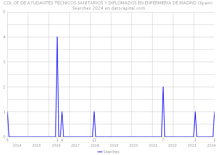 COL OF DE AYUDANTES TECNICOS SANITARIOS Y DIPLOMADOS EN ENFERMERIA DE MADRID (Spain) Searches 2024 