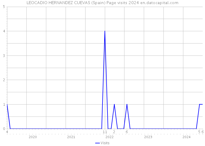 LEOCADIO HERNANDEZ CUEVAS (Spain) Page visits 2024 