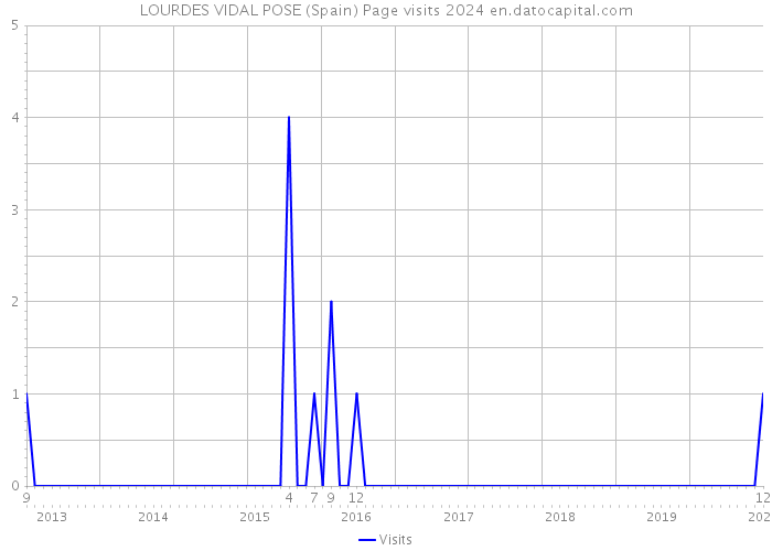LOURDES VIDAL POSE (Spain) Page visits 2024 