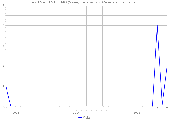 CARLES ALTES DEL RIO (Spain) Page visits 2024 