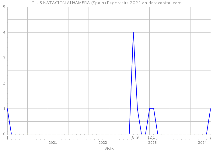 CLUB NATACION ALHAMBRA (Spain) Page visits 2024 