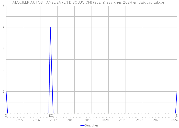 ALQUILER AUTOS HANSE SA (EN DISOLUCION) (Spain) Searches 2024 