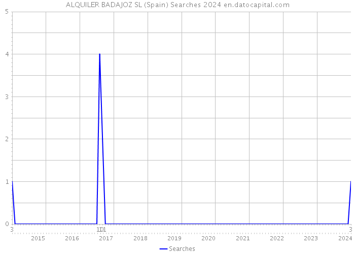 ALQUILER BADAJOZ SL (Spain) Searches 2024 