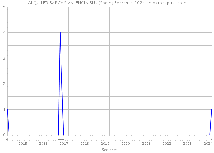 ALQUILER BARCAS VALENCIA SLU (Spain) Searches 2024 