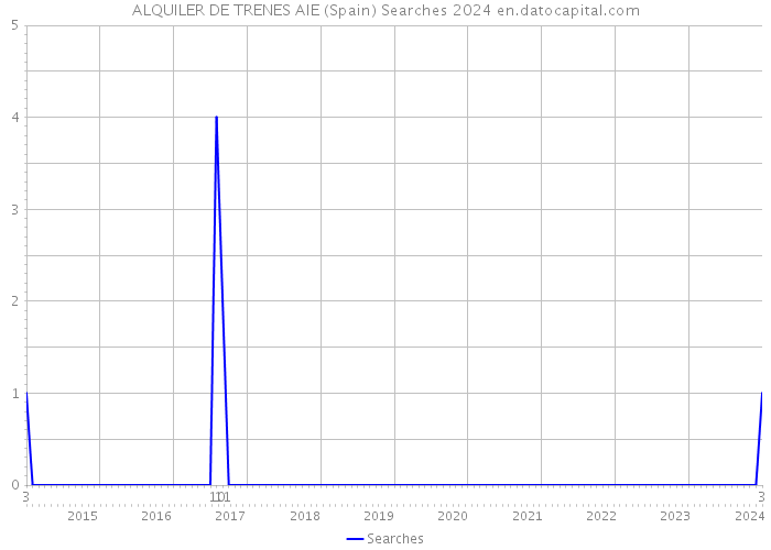 ALQUILER DE TRENES AIE (Spain) Searches 2024 