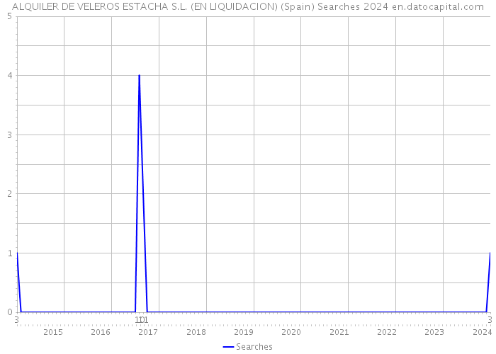 ALQUILER DE VELEROS ESTACHA S.L. (EN LIQUIDACION) (Spain) Searches 2024 