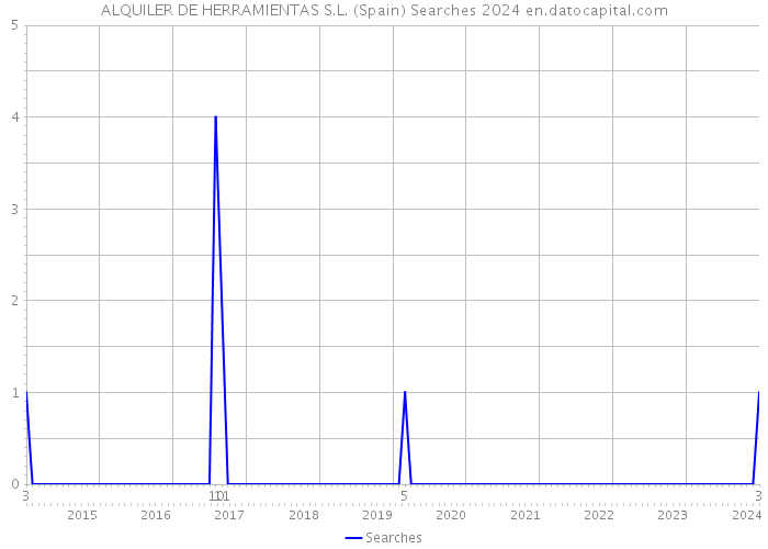 ALQUILER DE HERRAMIENTAS S.L. (Spain) Searches 2024 