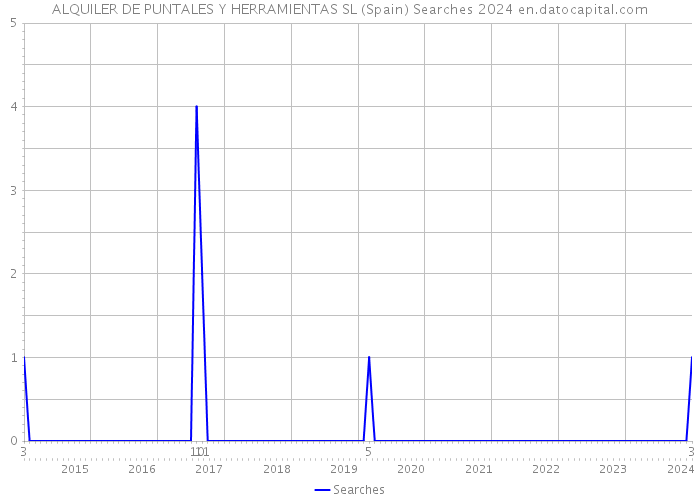ALQUILER DE PUNTALES Y HERRAMIENTAS SL (Spain) Searches 2024 