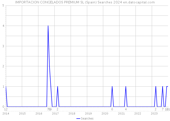 IMPORTACION CONGELADOS PREMIUM SL (Spain) Searches 2024 