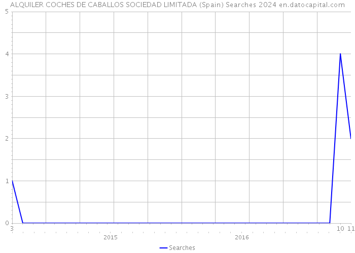 ALQUILER COCHES DE CABALLOS SOCIEDAD LIMITADA (Spain) Searches 2024 