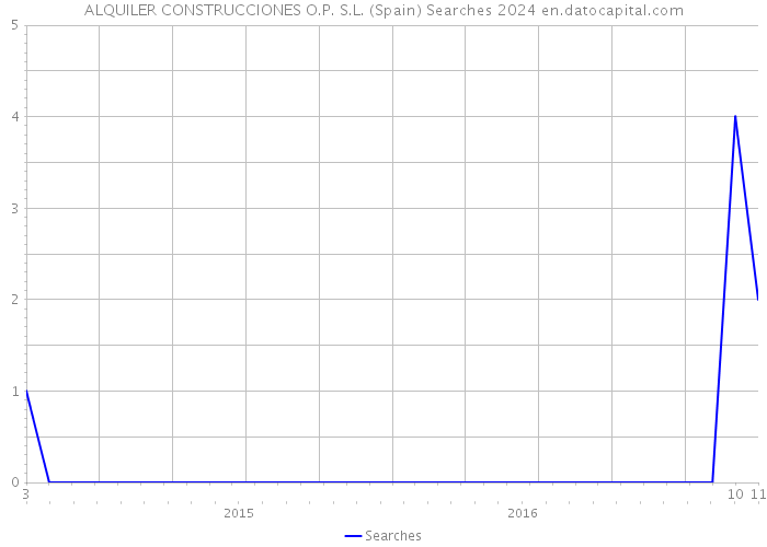 ALQUILER CONSTRUCCIONES O.P. S.L. (Spain) Searches 2024 