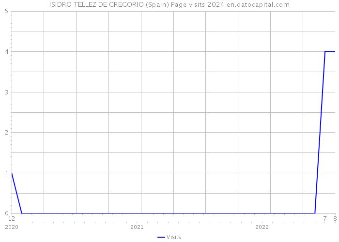 ISIDRO TELLEZ DE GREGORIO (Spain) Page visits 2024 