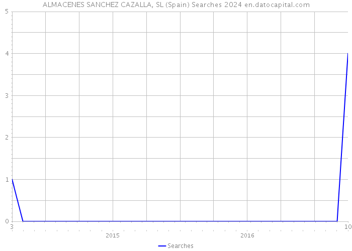 ALMACENES SANCHEZ CAZALLA, SL (Spain) Searches 2024 