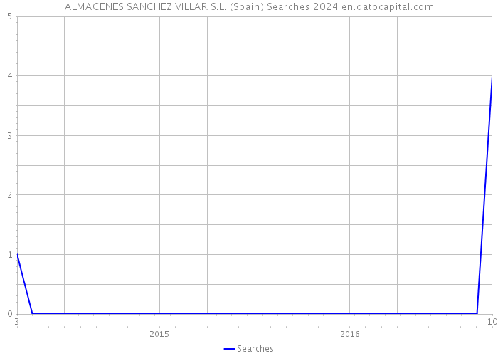 ALMACENES SANCHEZ VILLAR S.L. (Spain) Searches 2024 