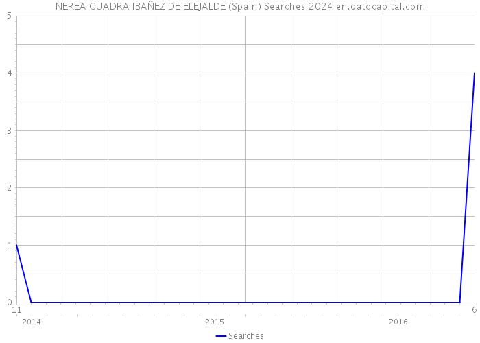 NEREA CUADRA IBAÑEZ DE ELEJALDE (Spain) Searches 2024 