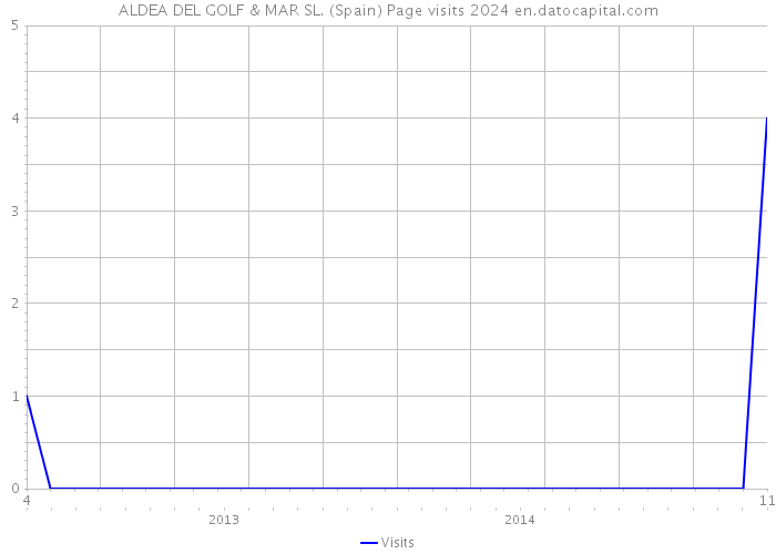ALDEA DEL GOLF & MAR SL. (Spain) Page visits 2024 