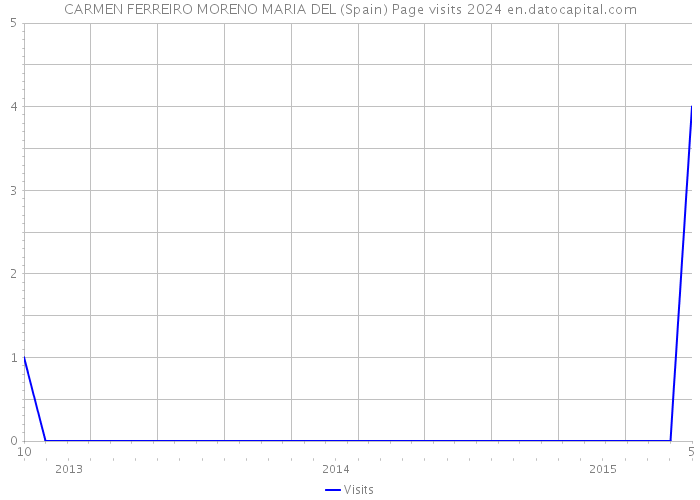 CARMEN FERREIRO MORENO MARIA DEL (Spain) Page visits 2024 