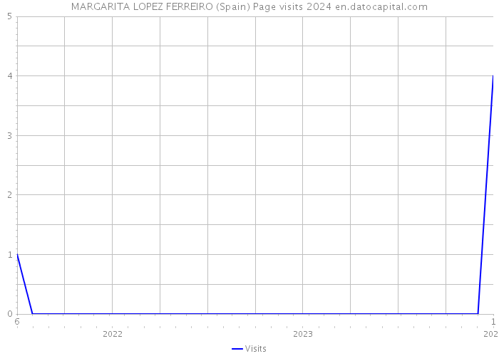 MARGARITA LOPEZ FERREIRO (Spain) Page visits 2024 