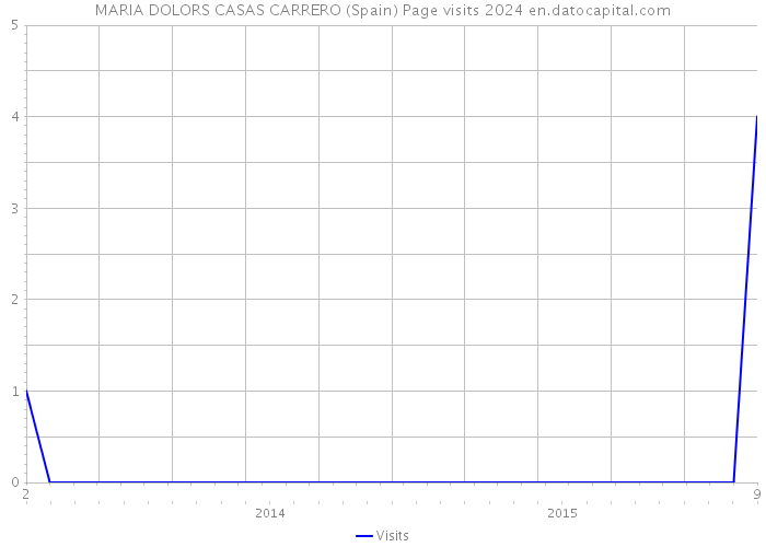 MARIA DOLORS CASAS CARRERO (Spain) Page visits 2024 