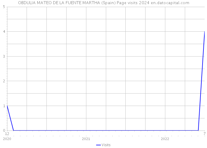 OBDULIA MATEO DE LA FUENTE MARTHA (Spain) Page visits 2024 