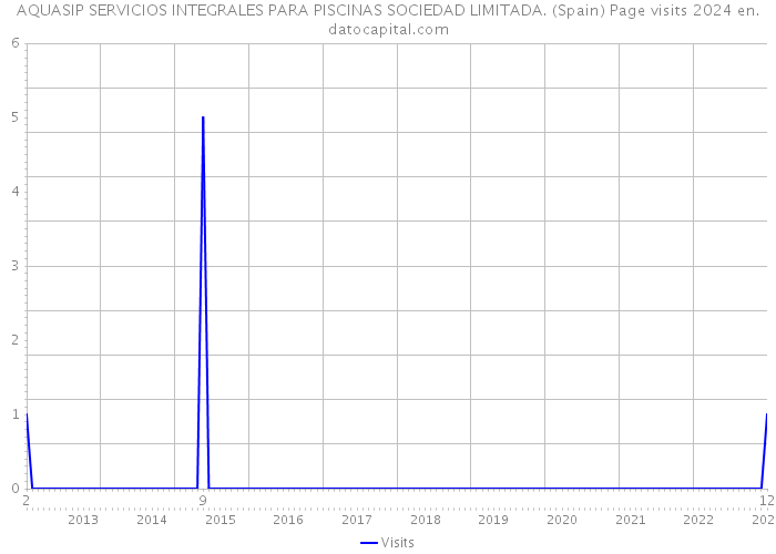 AQUASIP SERVICIOS INTEGRALES PARA PISCINAS SOCIEDAD LIMITADA. (Spain) Page visits 2024 