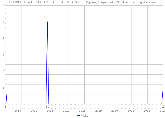 CORREDURIA DE SEGUROS ASSE ASOCIADOS SL (Spain) Page visits 2024 