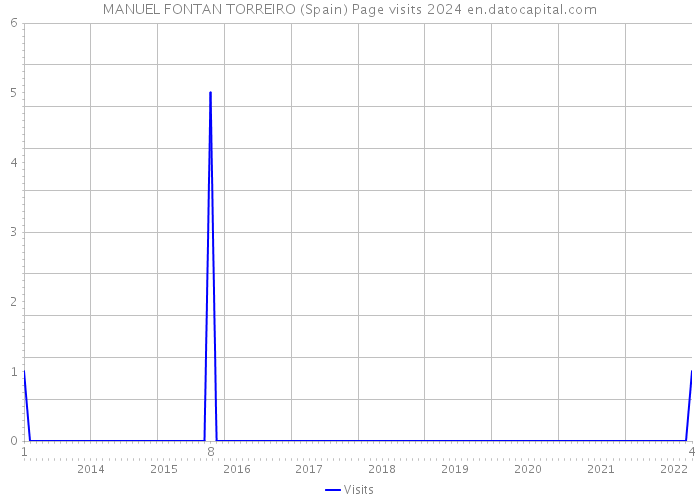 MANUEL FONTAN TORREIRO (Spain) Page visits 2024 