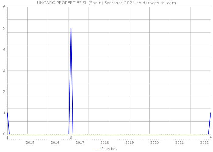 UNGARO PROPERTIES SL (Spain) Searches 2024 