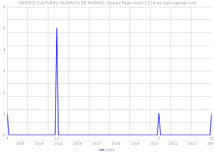 CENTRO CULTURAL ISLAMICO DE MADRID (Spain) Page visits 2024 