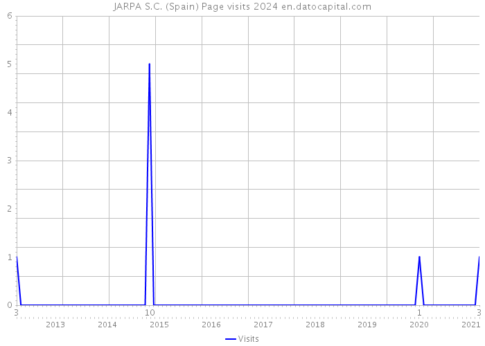 JARPA S.C. (Spain) Page visits 2024 