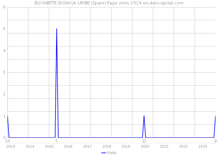 ELIXABETE IDOIAGA URIBE (Spain) Page visits 2024 