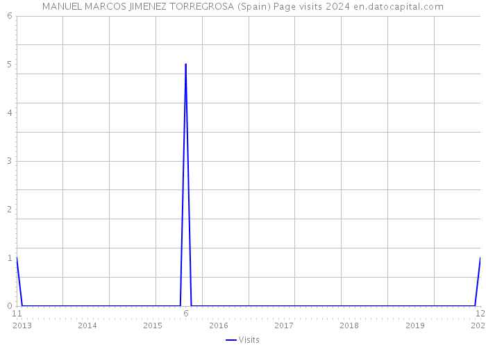 MANUEL MARCOS JIMENEZ TORREGROSA (Spain) Page visits 2024 