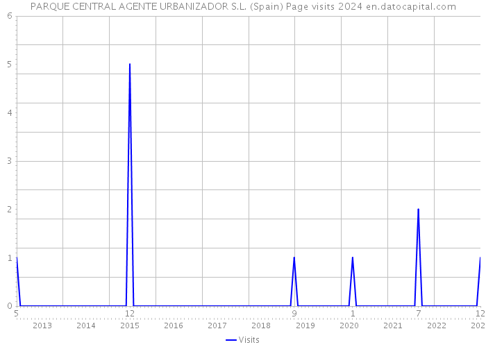 PARQUE CENTRAL AGENTE URBANIZADOR S.L. (Spain) Page visits 2024 